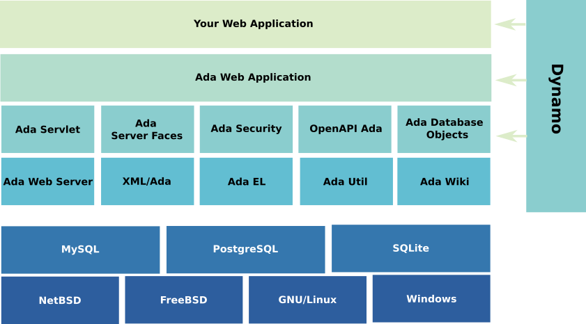 Ada Web Application module architecture from the AWA documentation AWA module architecture overview from the official documentation
