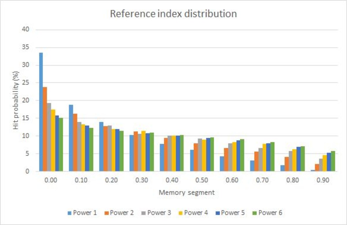 Argon2 power distribution from the official phc-winner-argon2 repository, showing how memory cost dominates attacker advantage Argon2 memory-time trade-off chart from the official Argon2 specification repository