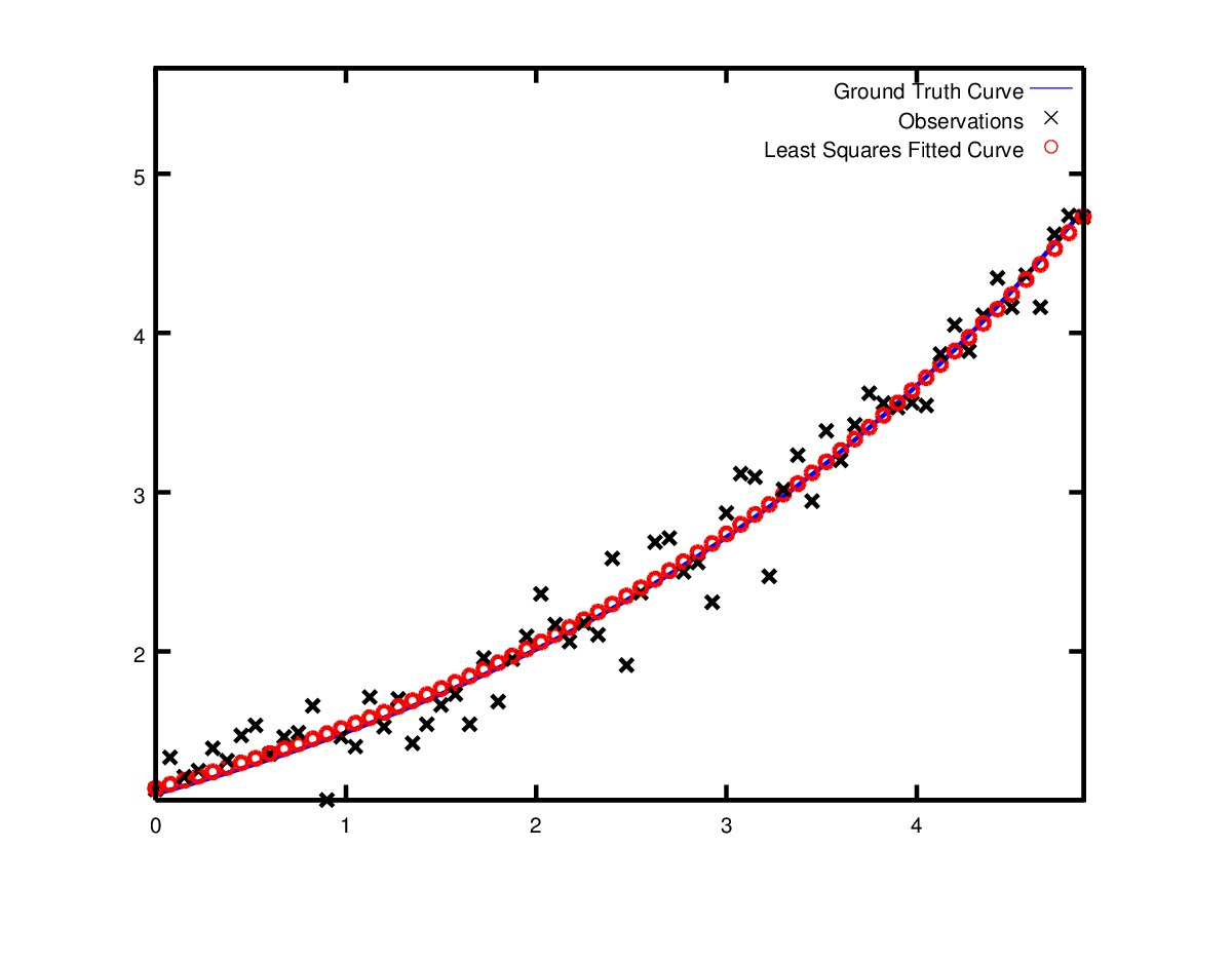 Ceres Solver least-squares fitting figure from the official documentation Least-squares curve fitting example rendered from the Ceres Solver documentation