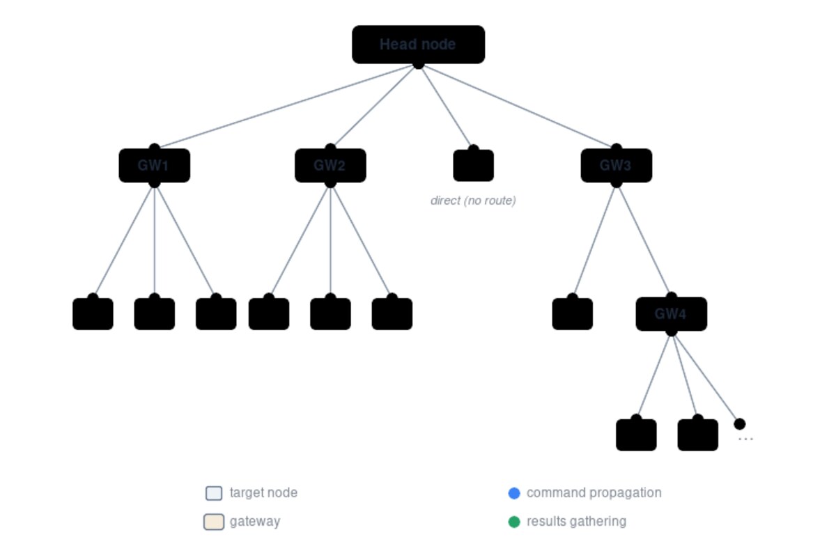 clush tree mode collapsing multi-node output into a single readable tree