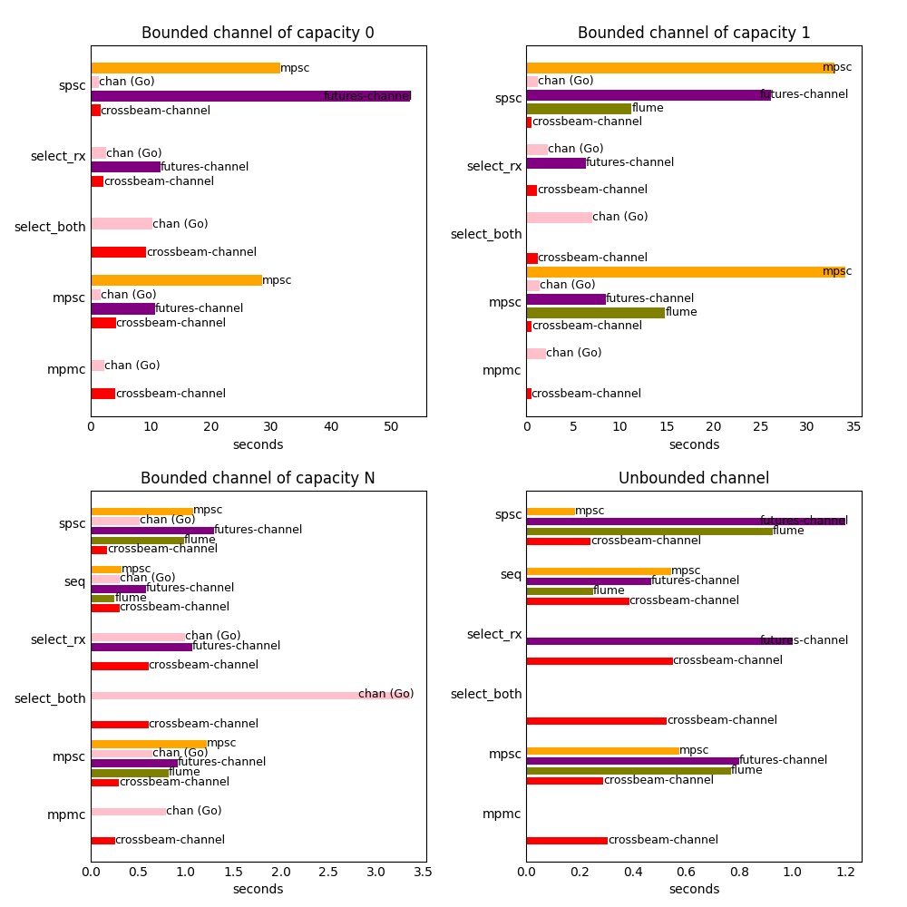 crossbeam-channel published benchmark plot, taken directly from the official repository crossbeam-channel benchmark plot from the official repository