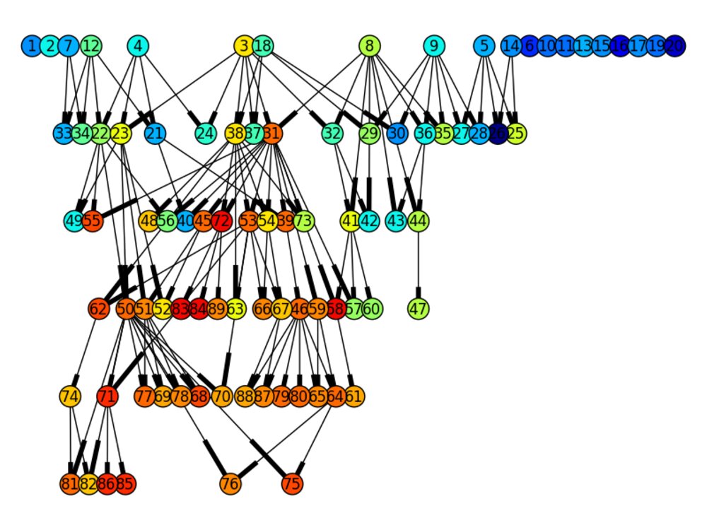 DEAP genealogy tree, an official DEAP documentation figure showing the ancestry of a single individual A DEAP genealogy tree produced by the framework’s own documentation