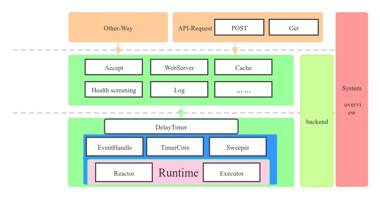 The delay-timer time-wheel architecture, from the project's own structural drawing Delay timer time-wheel architecture from the official repository