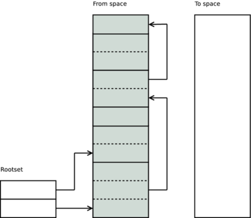Heap scanning phases in the Erlang runtime, from the official ERTS internal documentation Official Erlang/OTP heap garbage collection diagram