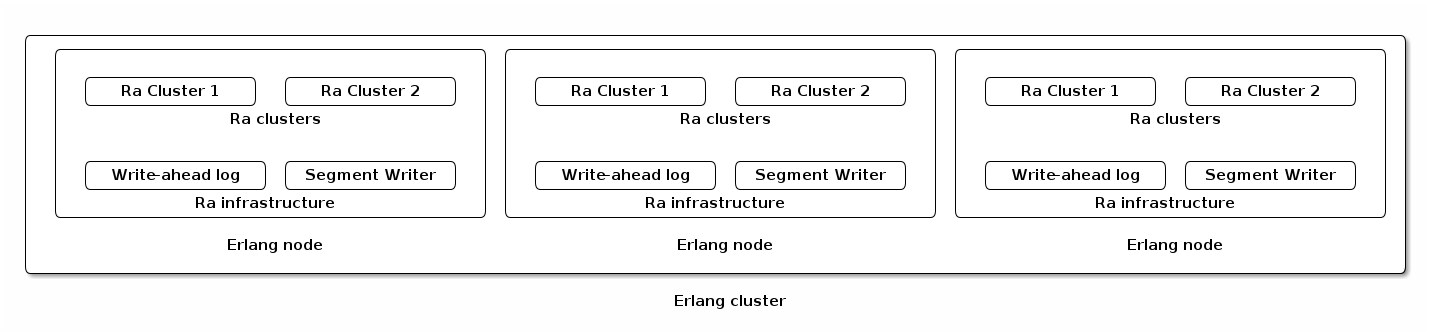 Ra internal architecture from the official repository Ra cluster architecture diagram from the official rabbitmq/ra repository