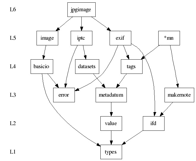Exiv2 architecture: image I/O, metadata parsers, and the conversion layer Exiv2 component architecture