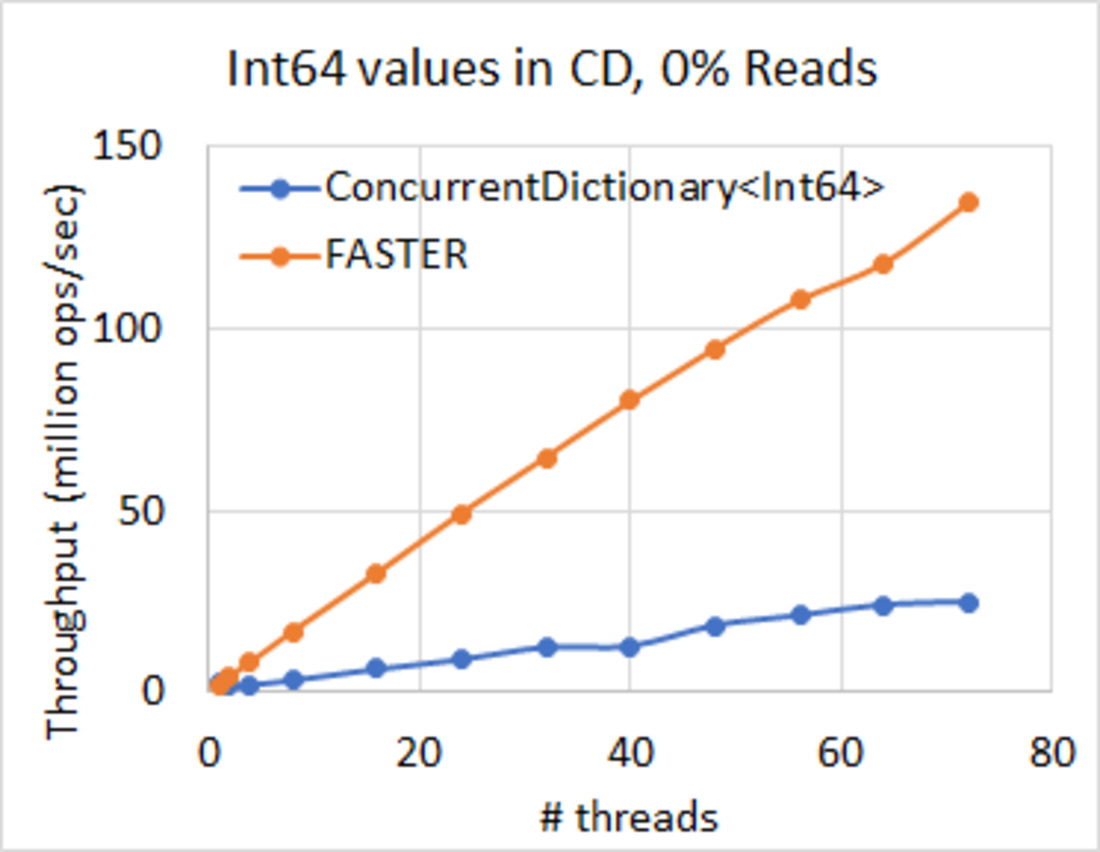 FASTER KV throughput benchmarks from the official Microsoft repository