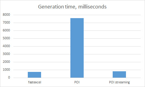 Official FastExcel benchmark: generation time comparison against Apache POI FastExcel benchmark chart
