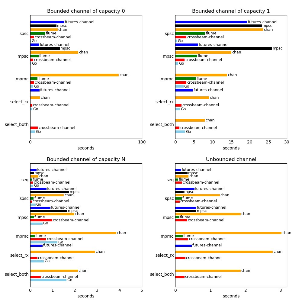 flume benchmark results from the official repository, generated with the crossbeam-channel benchmark suite flume benchmark results published in the official repository