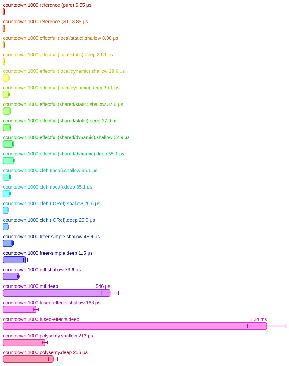 Effect system benchmark published in the effectful repository Benchmark chart from the effectful repository comparing effect system overhead