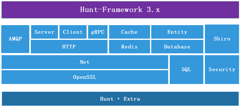 Hunt web framework for the D programming language Hunt framework banner from the official repository