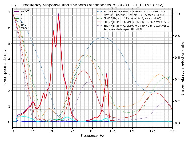 Klipper input shaper resonance calibration graph