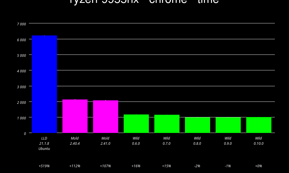 Wild linker project benchmark: Chrome link time by linker Official wild linker benchmark chart showing Chrome link times for lld, mold, and successive wild releases on a Ryzen 9 9955HX