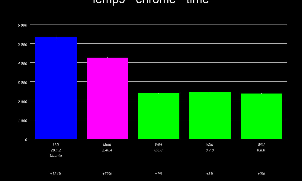 Wild linker benchmarks on a 4-core laptop Official wild linker benchmark chart from a 4-core laptop, comparing link times across linkers