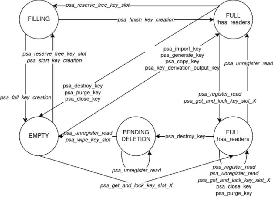 Mbed TLS documentation diagram of PSA key slot state transitions Mbed TLS PSA key slot state transitions