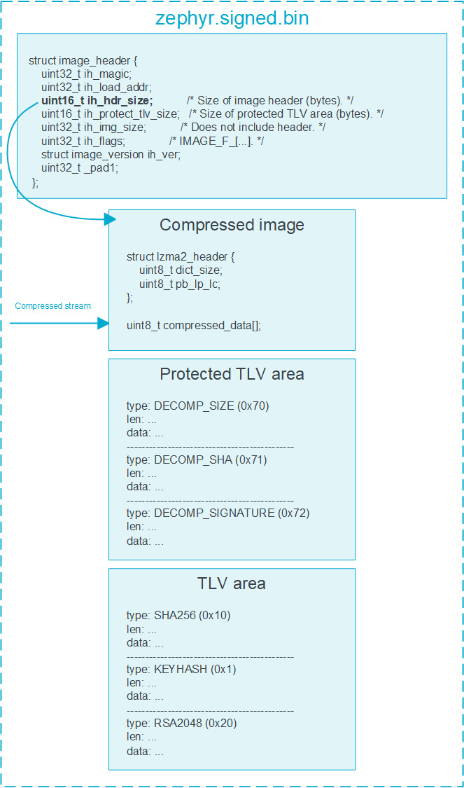 MCUboot documentation diagram of the primary and secondary image slots MCUboot image slot layout diagram