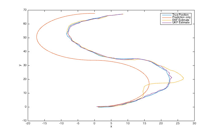 mherb/kalman official example output: estimated vs true robot trajectory