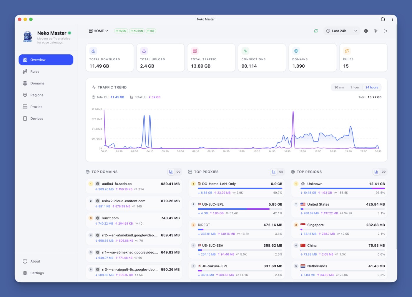 Neko-Master aggregates collected traffic into regional and per-host views Neko-Master traffic overview dashboard