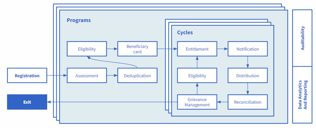 OpenSPP core module architecture from the official documentation OpenSPP core registry and programme architecture