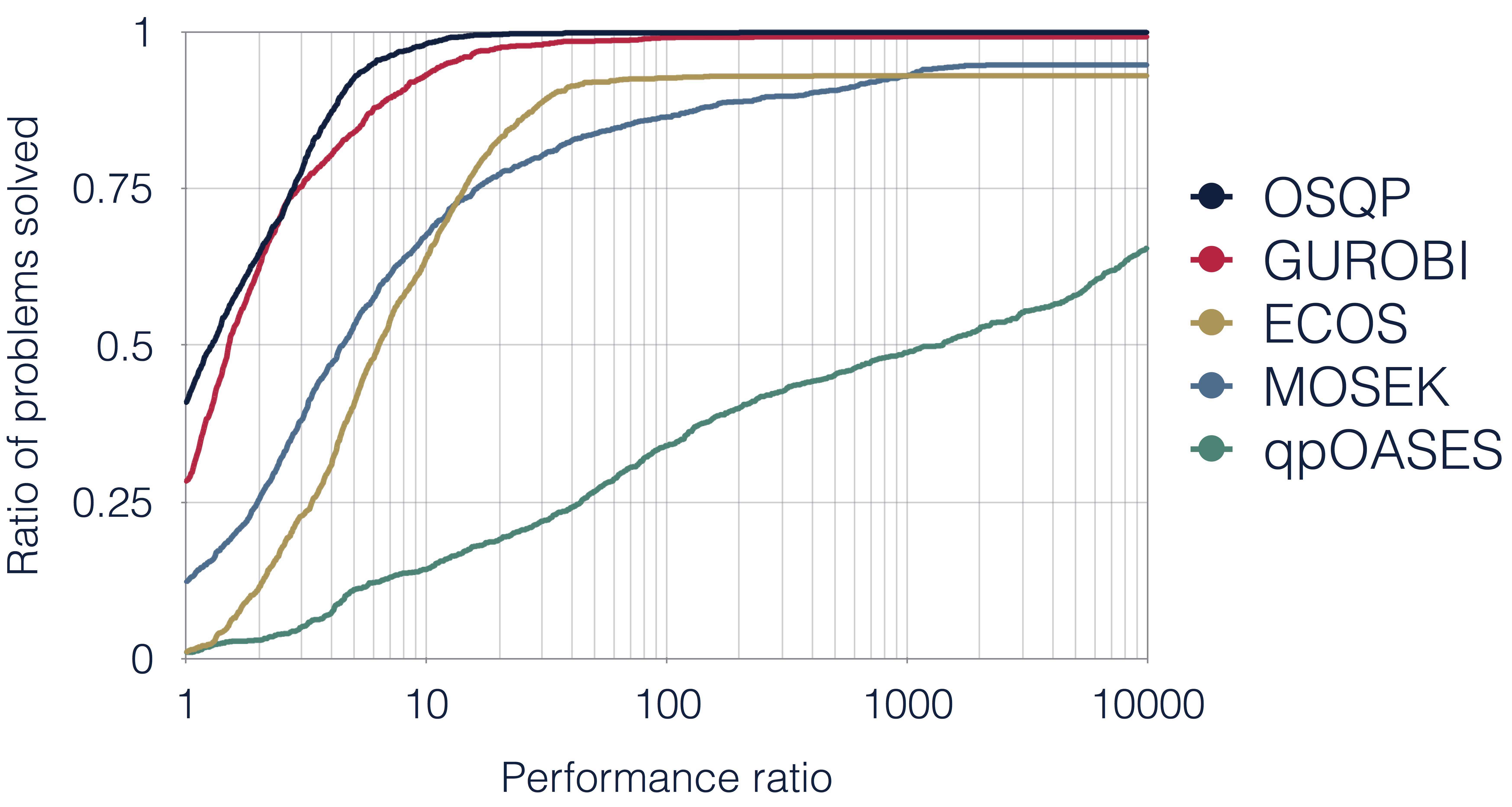 Official OSQP benchmark: performance profiles across open-source QP solvers OSQP official performance profiles comparing open-source quadratic programming solvers