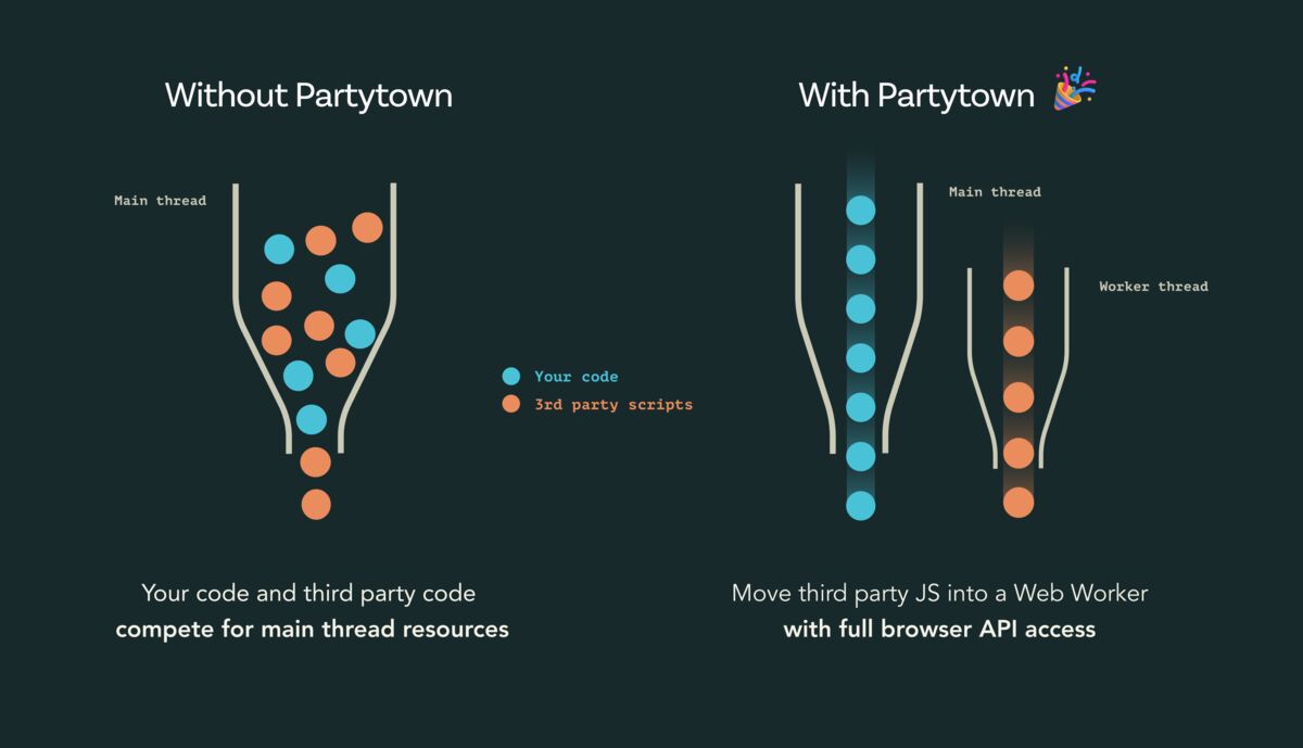 Partytown moves third-party scripts off the main thread