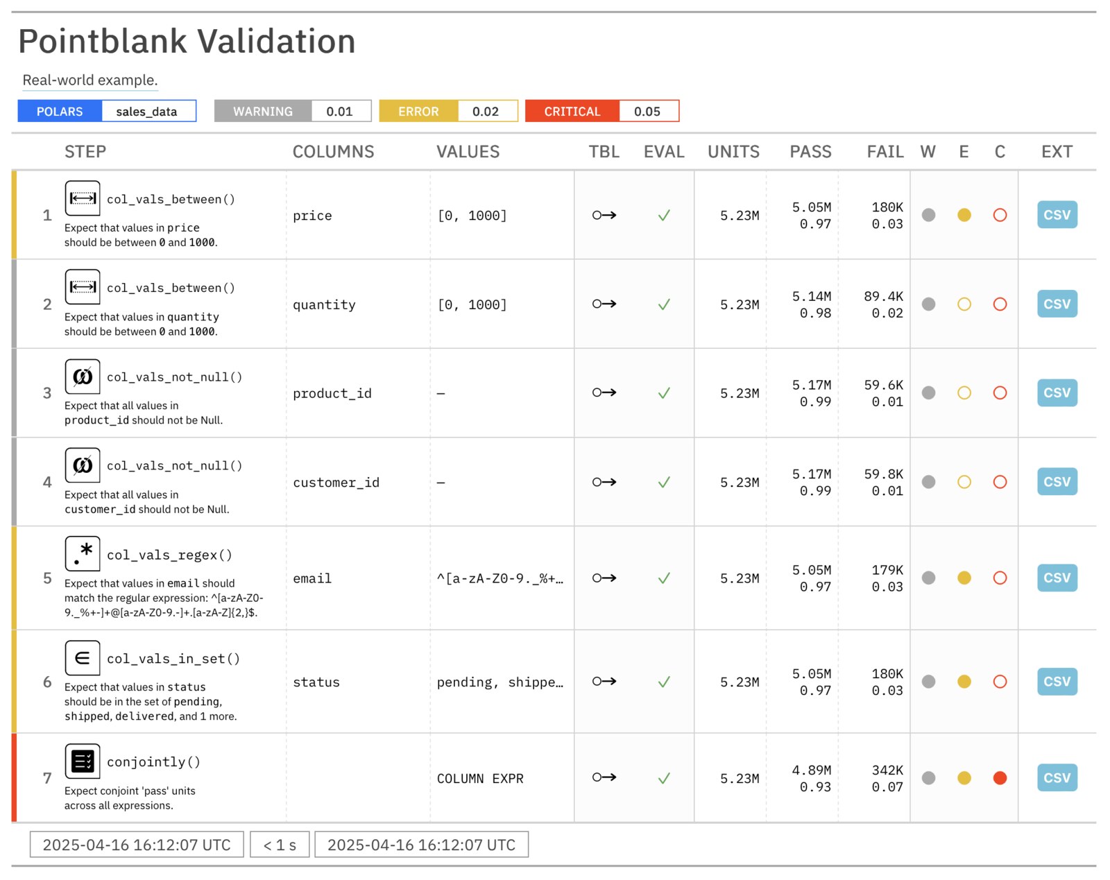 Pointblank validation report