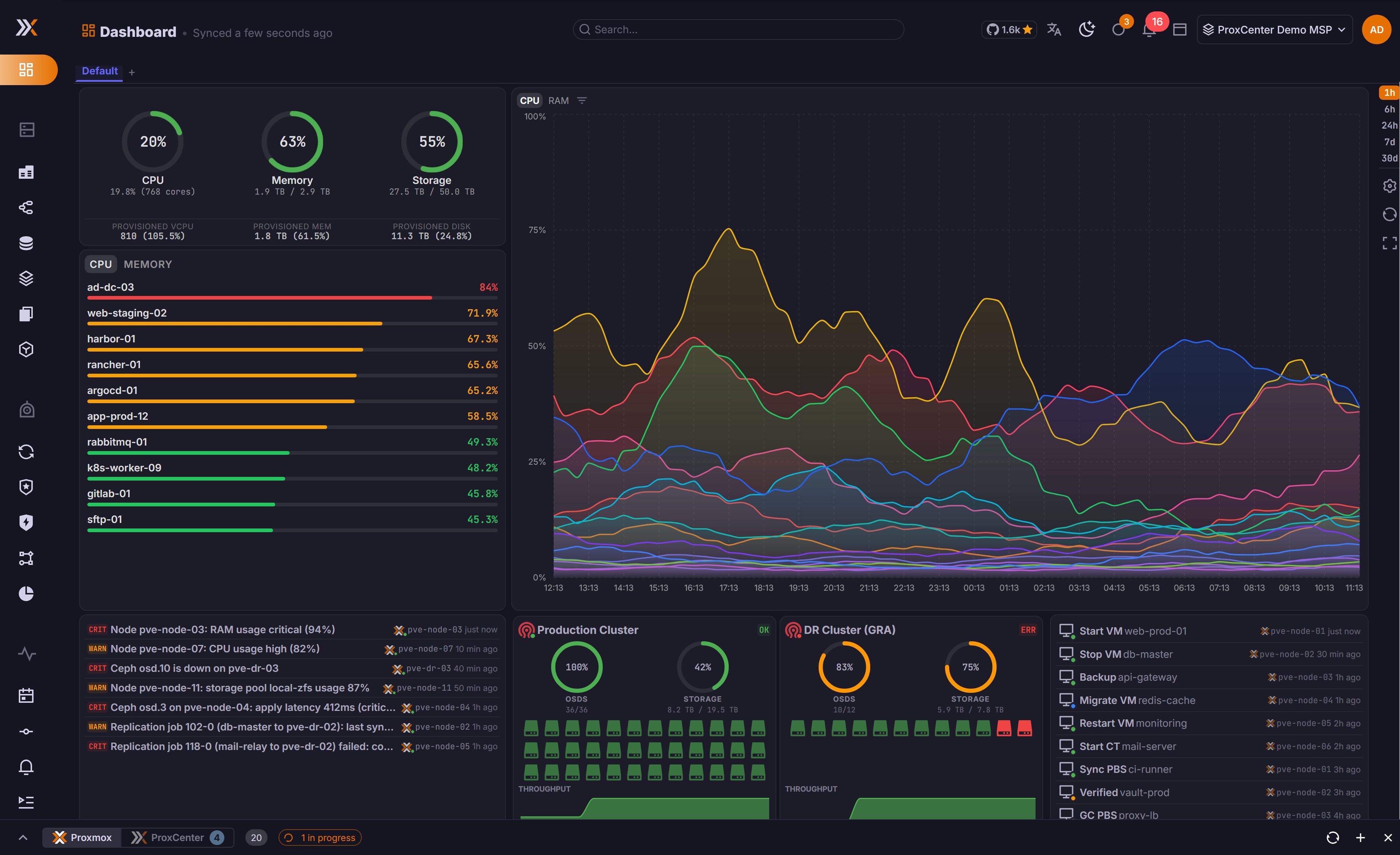 ProxCenter modular dashboard showing cluster health, guest counts and alerts