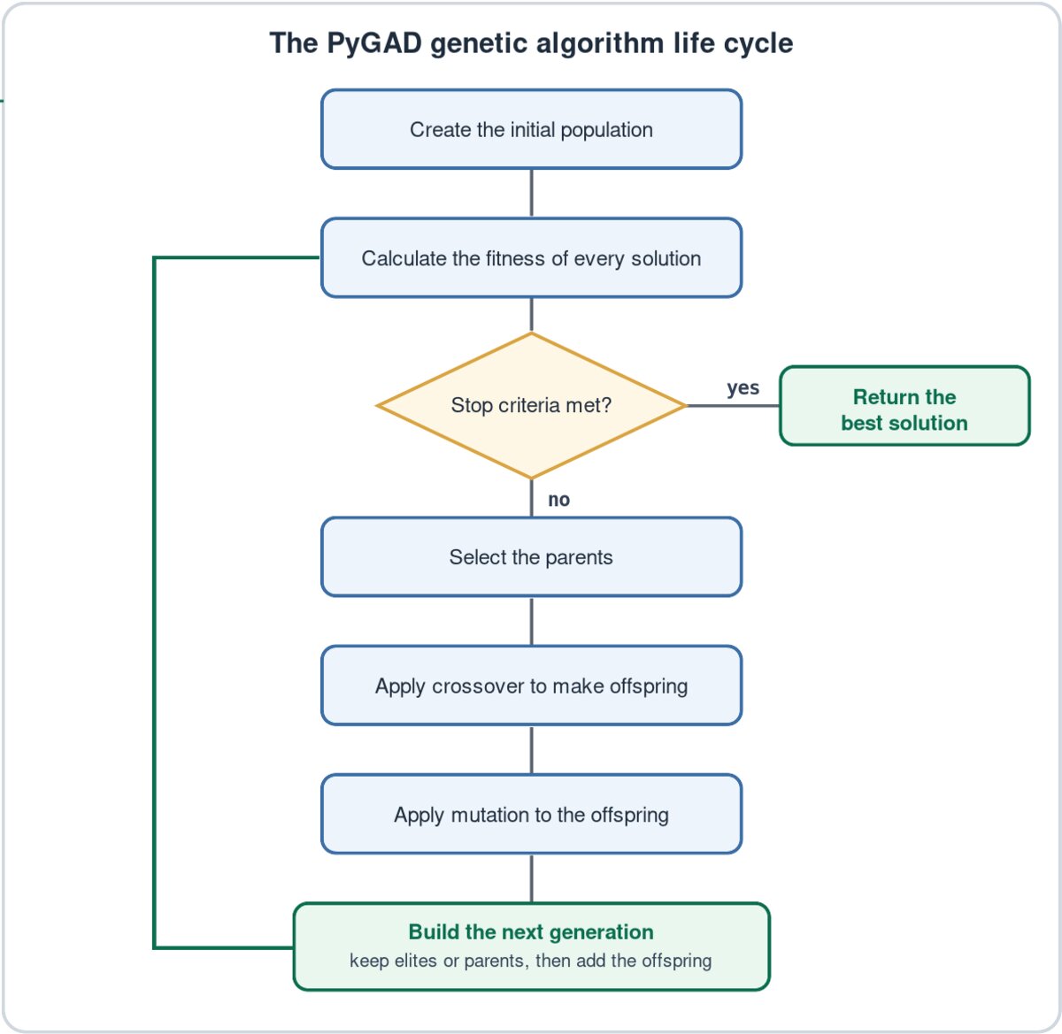 The PyGAD genetic algorithm lifecycle: initial population, fitness evaluation, stop check, parent selection, crossover, mutation, and next-generation construction The PyGAD genetic algorithm lifecycle, from the official PyGAD documentation