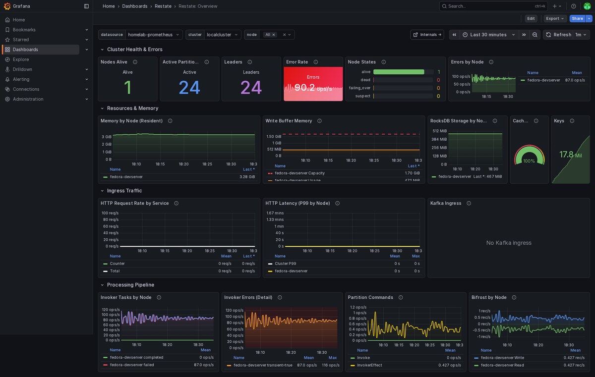 Restate ships Grafana dashboards for invocation latency, failures and service health Restate Grafana monitoring dashboards from the official repository