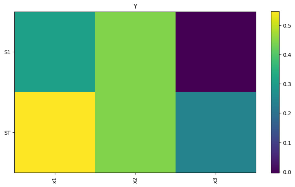 Sobol sensitivity heatmap produced by the SALib documentation examples