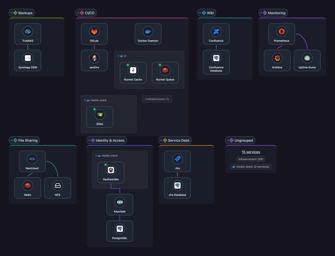 Scanopy renders discovered devices and links as an interactive topology Scanopy’s discovered topology view