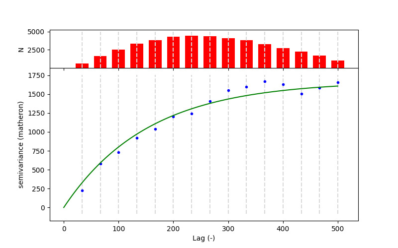 Experimental variogram fit produced by the SciKit-GStat repository example