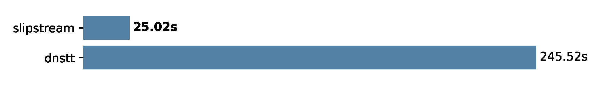 SlipStream DNS tunnel benchmark from the official repository