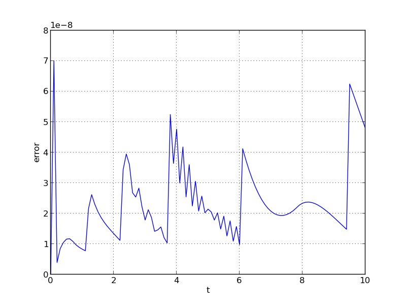 ARKODE error behaviour from the official SUNDIALS documentation — adaptive order control is why stiff problems converge ARKODE adaptive-step error trace generated from the official SUNDIALS documentation