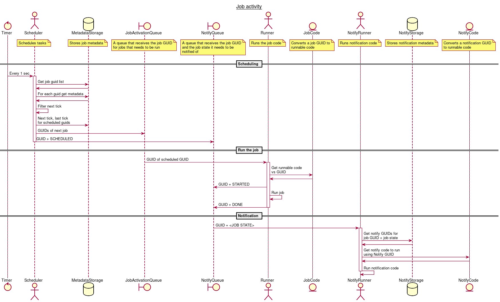 Job activity metrics published in the tokio-cron-scheduler docs directory Job activity metrics chart shipped in the tokio-cron-scheduler repository