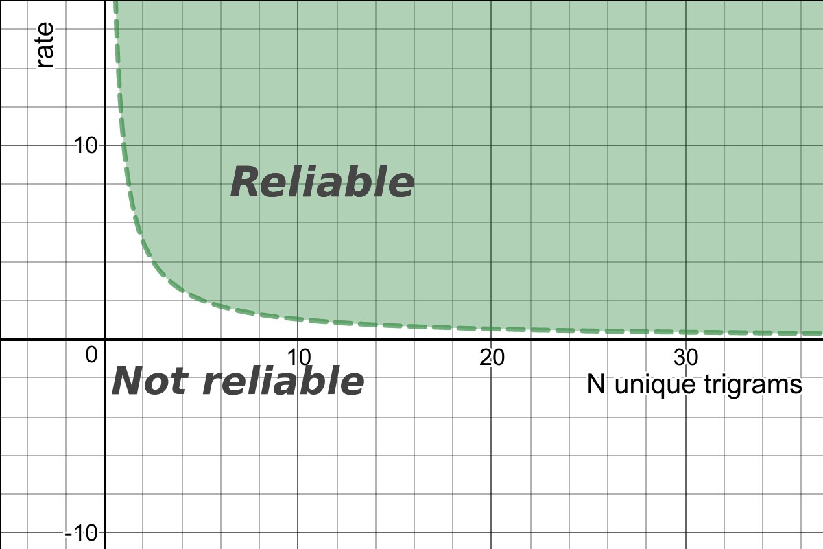 whatlang reliability benchmark published in its official repository whatlang reliability benchmark chart published in the official repository